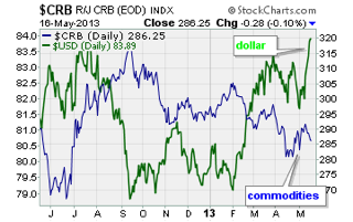 CRB vs USD