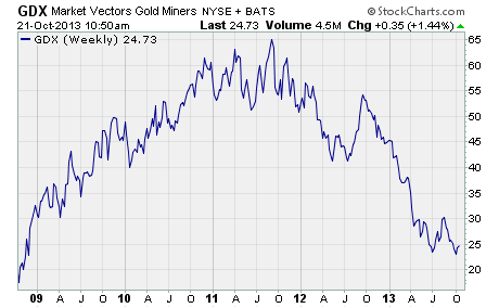 Market Vectors Gold Miners ETF