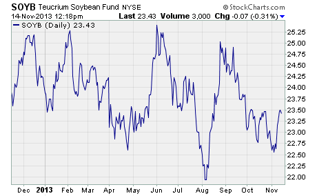 Soybeans Chart