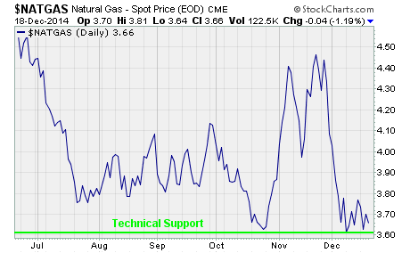 Profit from natural gas, chart of natural gas