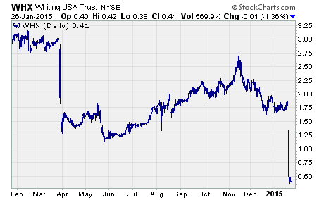 Energy Dividend Stocks, a chart of WHX