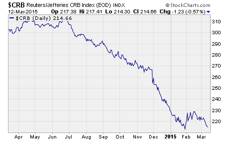 US Dollar ETF, a chart of the CRB index
