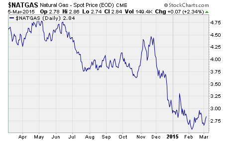 Natural Gas News, A chart of natural gas
