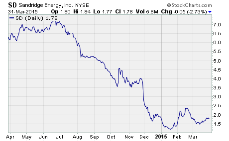 Sandridge energy stock, a chart of $SD