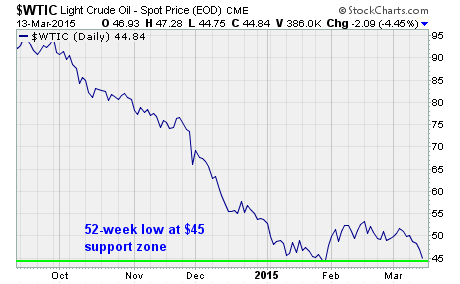 Oil price chart, a chart of WTI crude