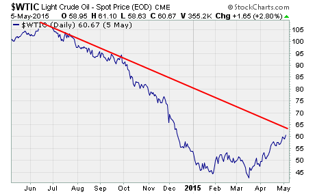 Oil price today, a chart of WTI crude