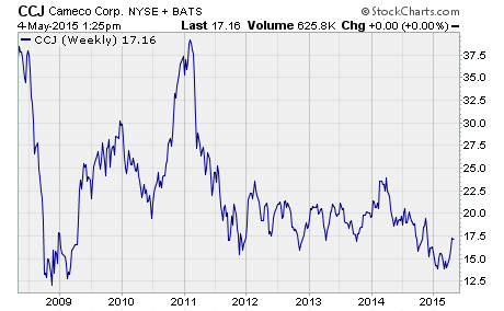 Uranium Stock, a chart of Cameco Corp.