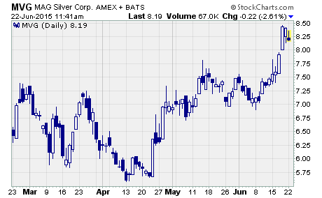 Silver Stock, a chart of MAG Silver $MVG