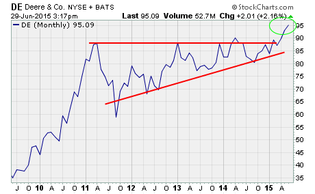 John Deere, A chart of $DE