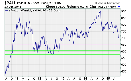Palladium prices, a long-term chart of palladium