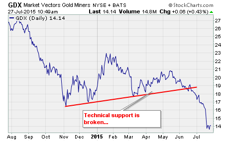 Buy Gold Stocks Now, a chart of $GDX