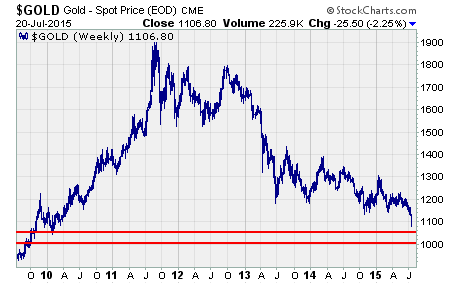 Bullion Market, A Long-Term Chart Of Gold