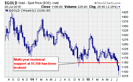 Bullion Market, A Chart Of Gold