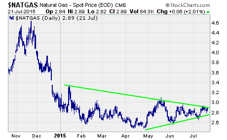 Natural Gas Price, A Chart Of Natural Gas