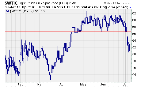 China Stock Crash, A chart of WTI crude