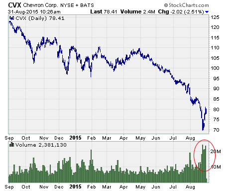 Crude Oil Rally, a chart of $CVX