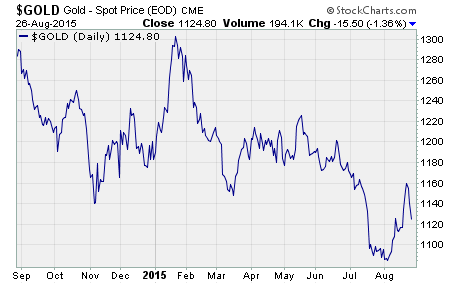 Gold Market Surge, a chart of gold