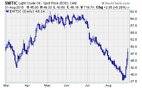 Crude Oil Rally, A Chart Of WTI