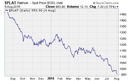 Platinum Prices $PLAT - 1 year chart