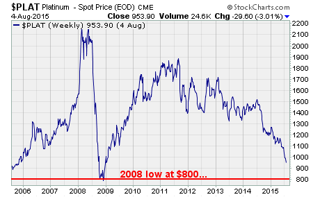 Platinum prices $PLAT - long term chart
