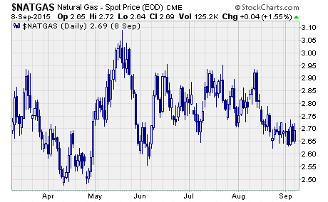 Natural Gas Update, a chart of natural gas