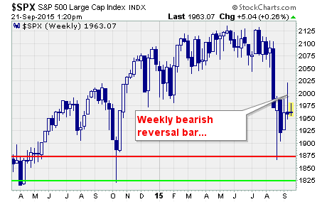 S&P 500 Chart, downturn looming?