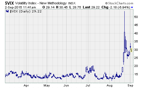 Market Fear Gauge, a chart of $VIX
