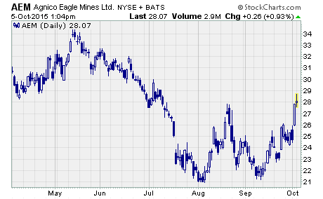 Gold Stocks Rally, a chart of $AEM