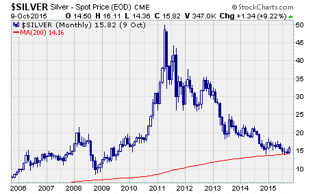 Silver Rally, a long-term chart of silver