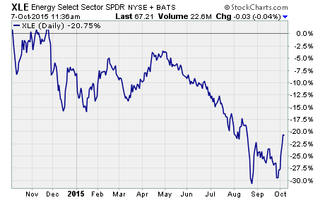 Oil Stock, a performance chart of $XLE