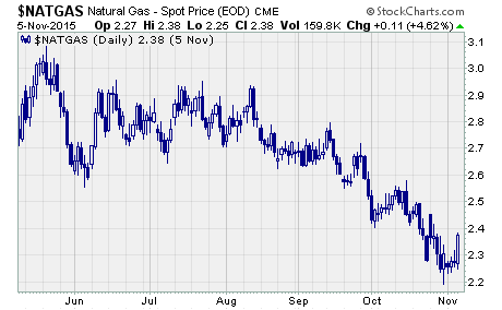 Natural Gas ETF, a chart of natural gas