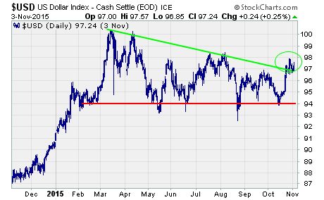 chart of the US Dollar Breakout