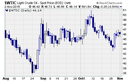 Oil stock chart, WTI daily