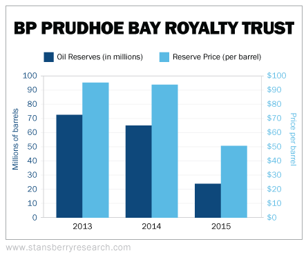 BP-Prudhoe-Bay-Royalty-Trust