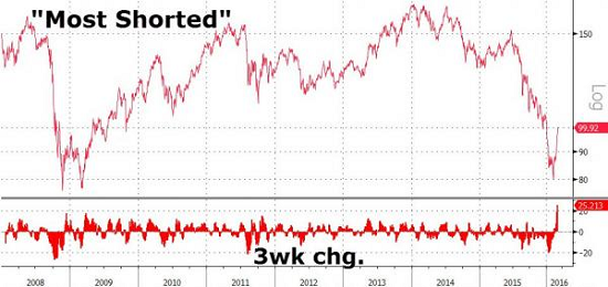 most-shorted
