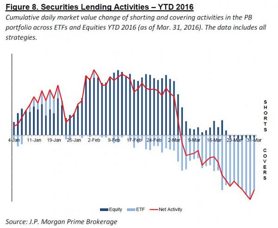 securities-lending-activities