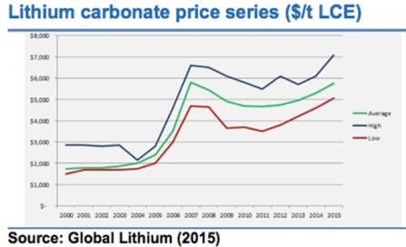 lithium-carbonate-price