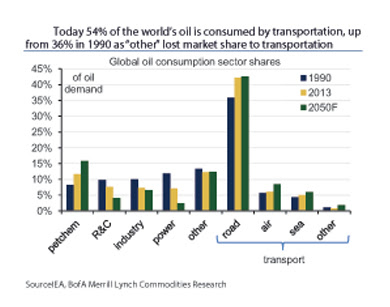 global-oil-consumption-sector-shares