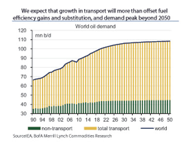 world-oil-demand
