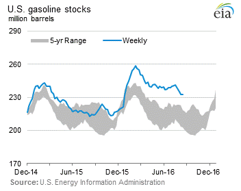 us-gasoline-stocks