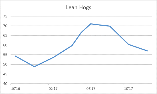 Lean Hogs