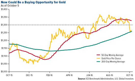 buying-opportunity-for-gold