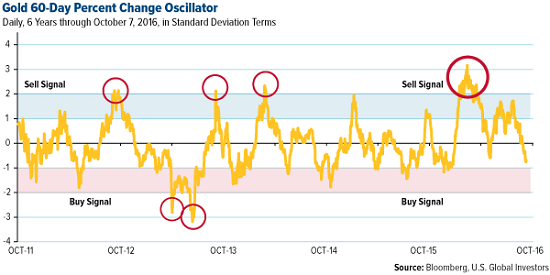 gold-60-day-percent-change-oscillator