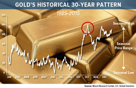 golds-historical-30-year-pattern