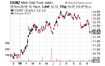 Merk Gold Trust