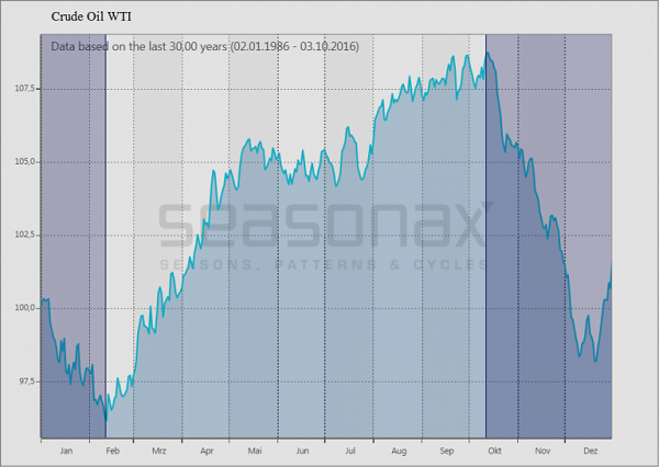 crude-oil-30-year-seasonal