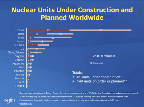 nuclear-units-under-construction-planned-worldwide