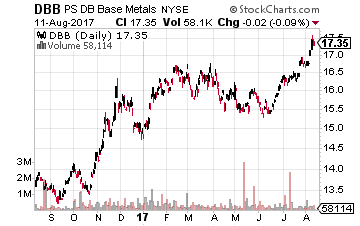 Powershares DB Base Metals Fund