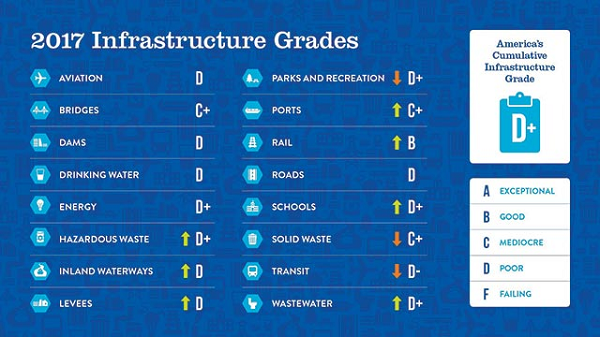 2017 infrastructure grades