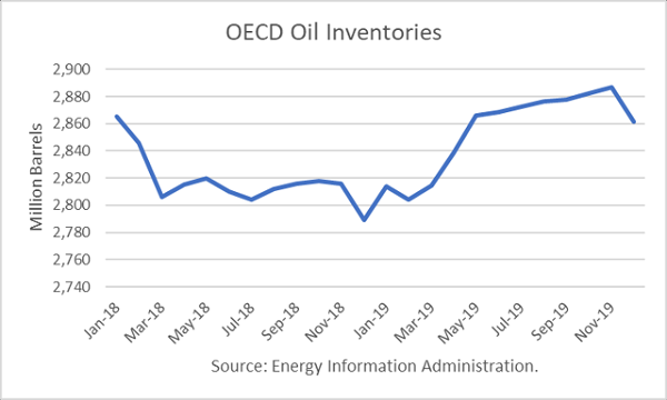 OECD inventories